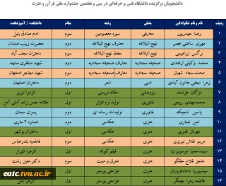 دانشجویان دانشگاه فنی و حرفه‌ای در سی و هفتمین جشنواره قرآن و عترت با کسب رتبه‌های ملی جشنواره بر سکوی افتخار جای گرفتند